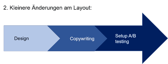A/B Testing example 2