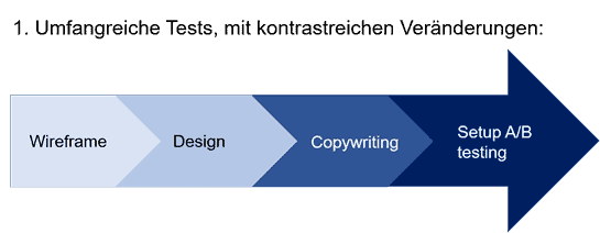 A/B Testing example 3