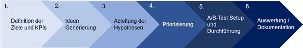 A/B Testing example 4