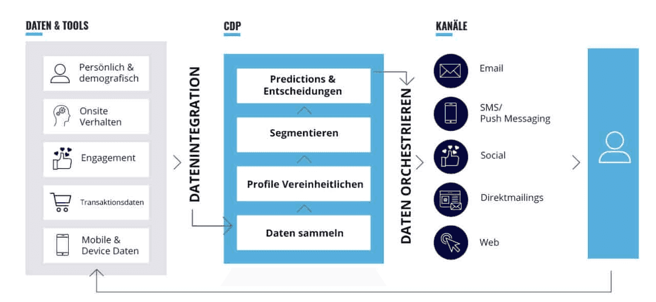 Daten CDP chart