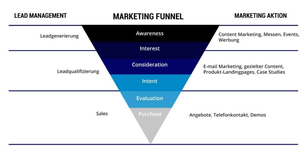 Digital Loop Marketing Funnel