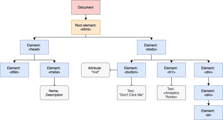 DOM tree chart