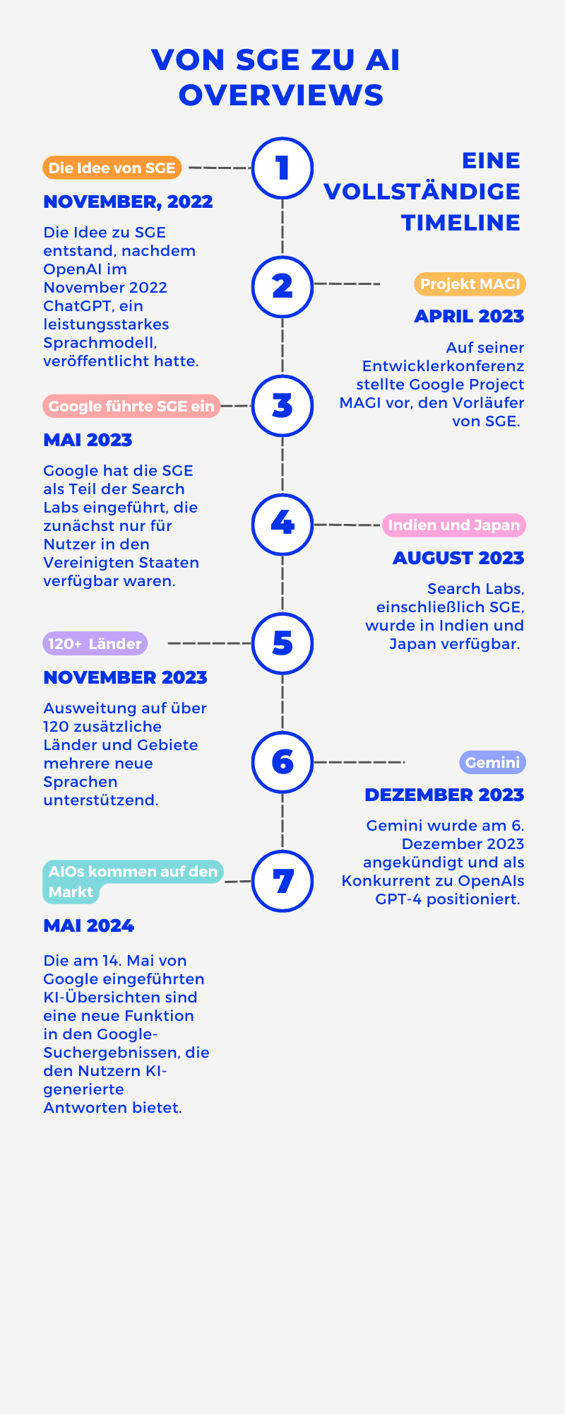 Development SGE to AI Overview
