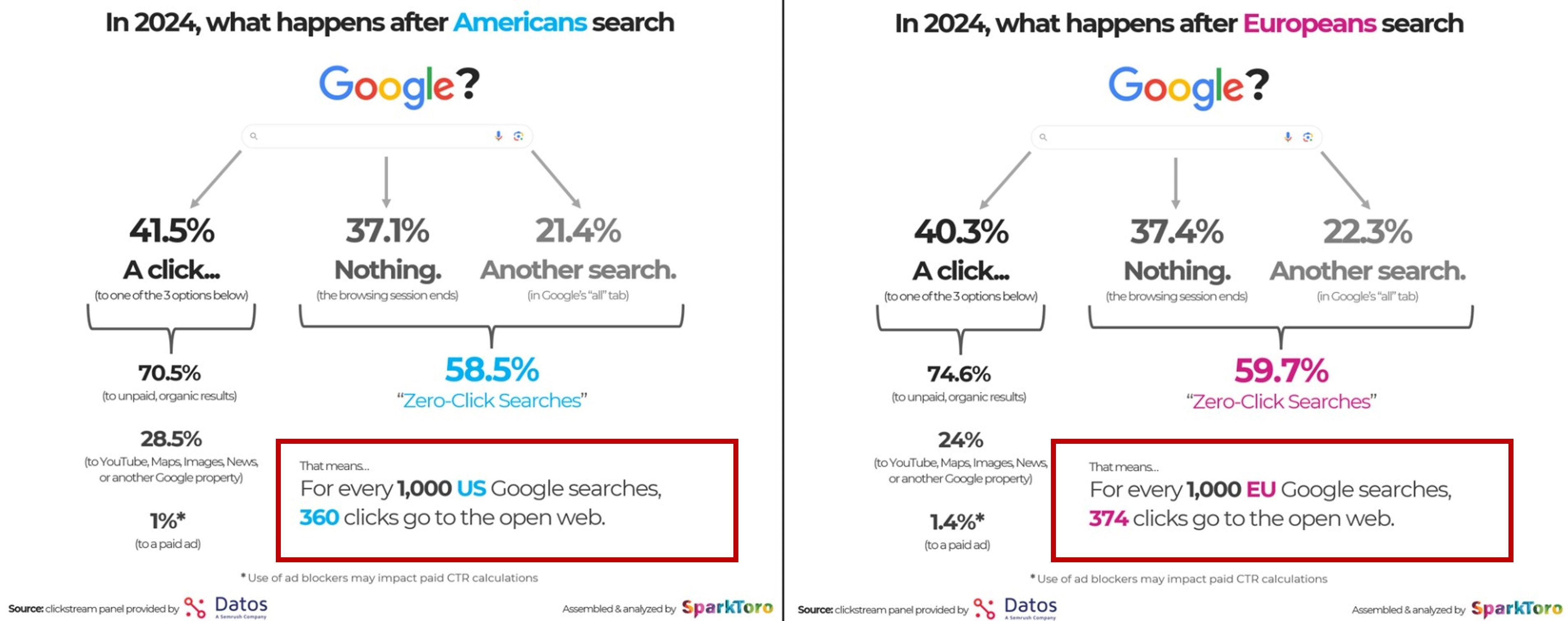 Where does Google take clicks?