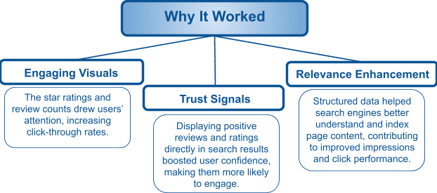 SEO Case Study: Driving Traffic with Review Snippets (AggregateRating) Structured Data