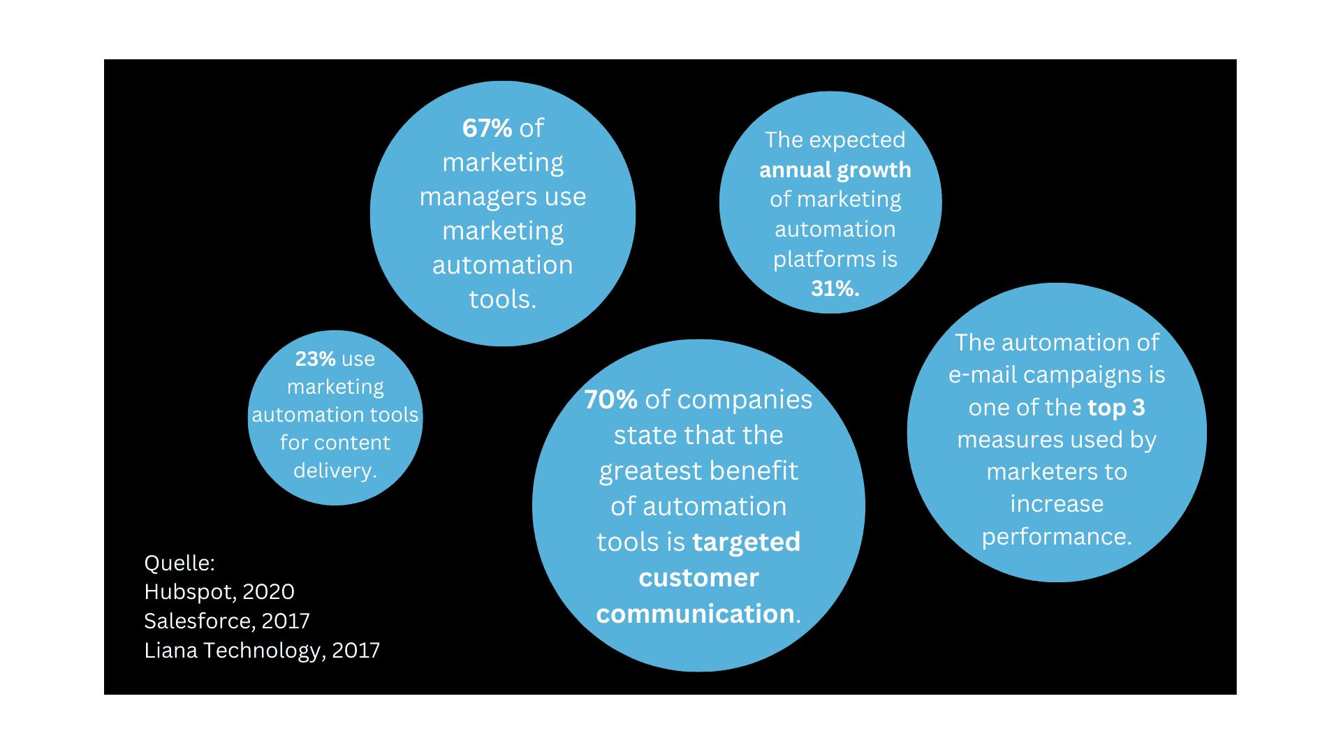 Facts about Marketing Automation