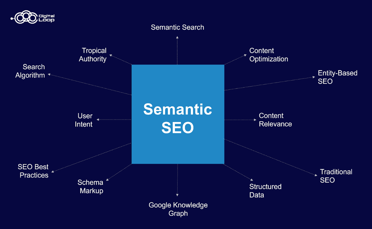 Semantic SEO Aspects