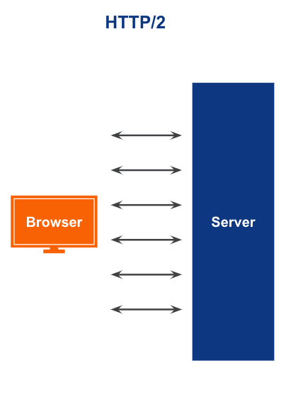 How HTTP/2 works