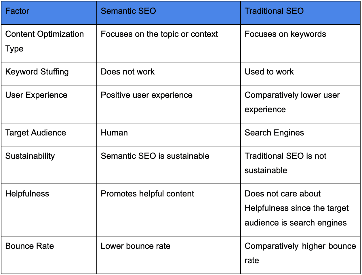 Table difference between semantic SEO and traditional SEO