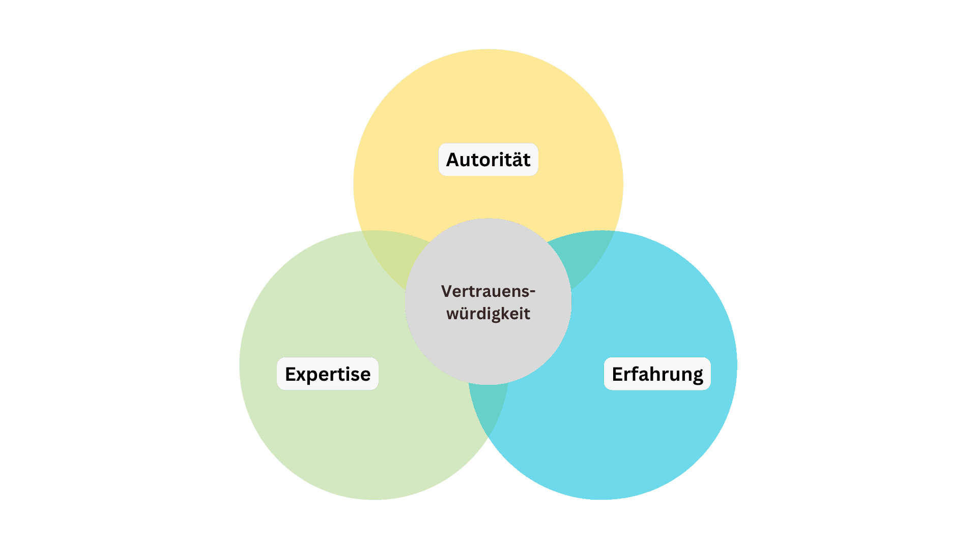 Meaning EEAT diagram